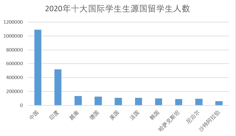 这都可以？（中国学生出境留学的第一大目的地是）中国生源最好大学，(图4)