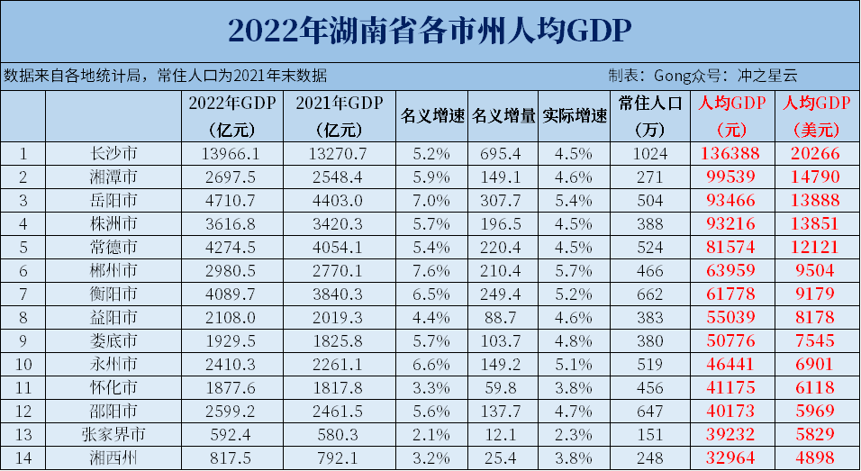 2022年湖南各市州gdp和人均gdp,长沙地位明显,衡阳超4000亿_腾讯新闻