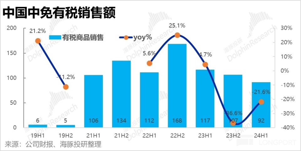 跌了又跌，中國中免已成 “無底洞”