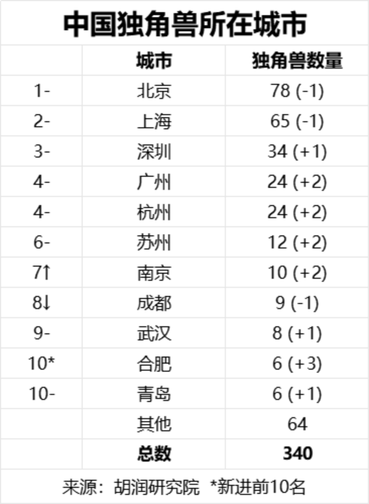 2024全球独角兽榜发布：半导体行业，中国上榜独角兽占全球八成_腾讯新闻