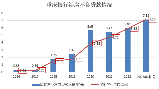 重庆银行涉房贷款不良率7年涨35倍 新任董事长如何破局_腾讯新闻