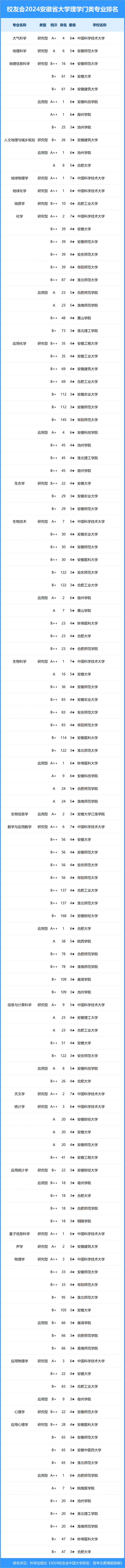 校友会2024年安徽省大学一流专业排名,合肥工业大学,安徽科技学院前二