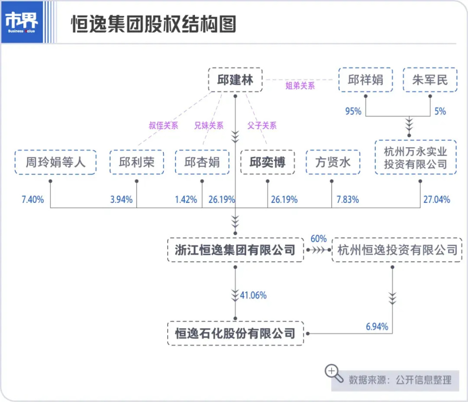 与父亲邱建林一样,邱奕博同样持有恒逸集团26.19%的股权.