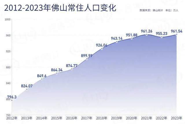 佛山常住人口_历史新高!猛增13万户籍人口!2023年佛山最新大数据来了(2)