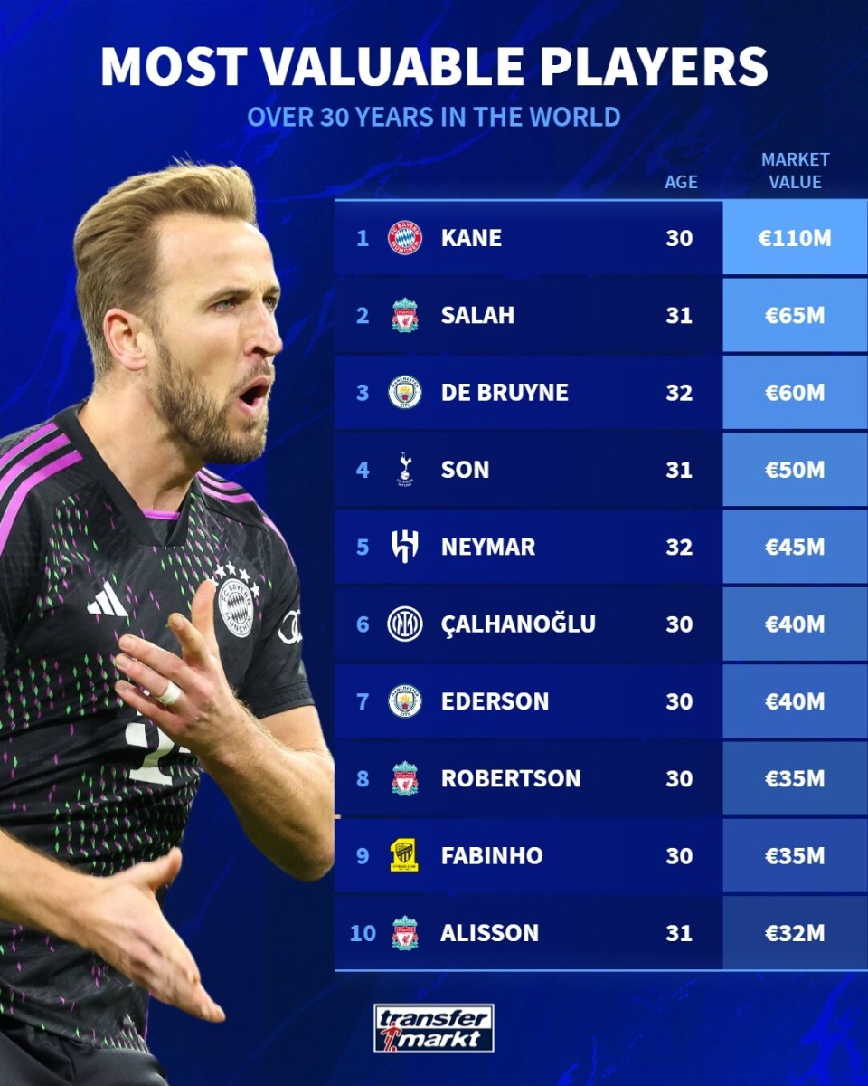 30岁以上足坛球星身价排行英超多人入围孙兴慜在列内马尔排在第几