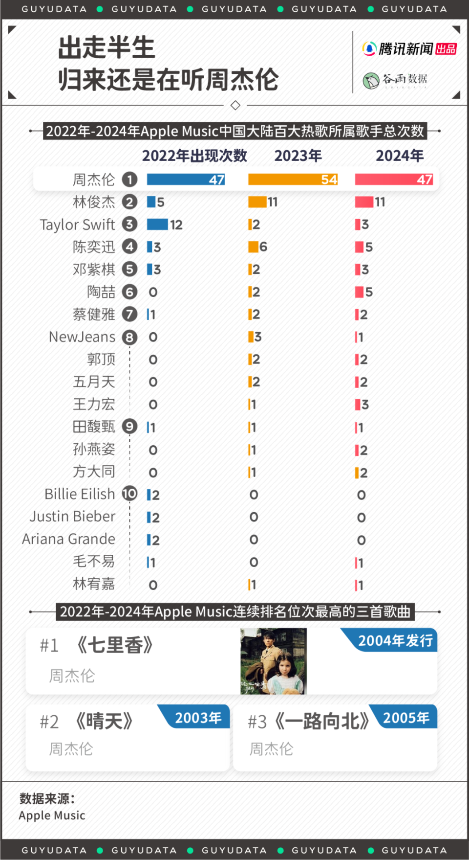 一首《跳楼机》赚4000 万，但我们还在听周杰伦-腾讯新闻