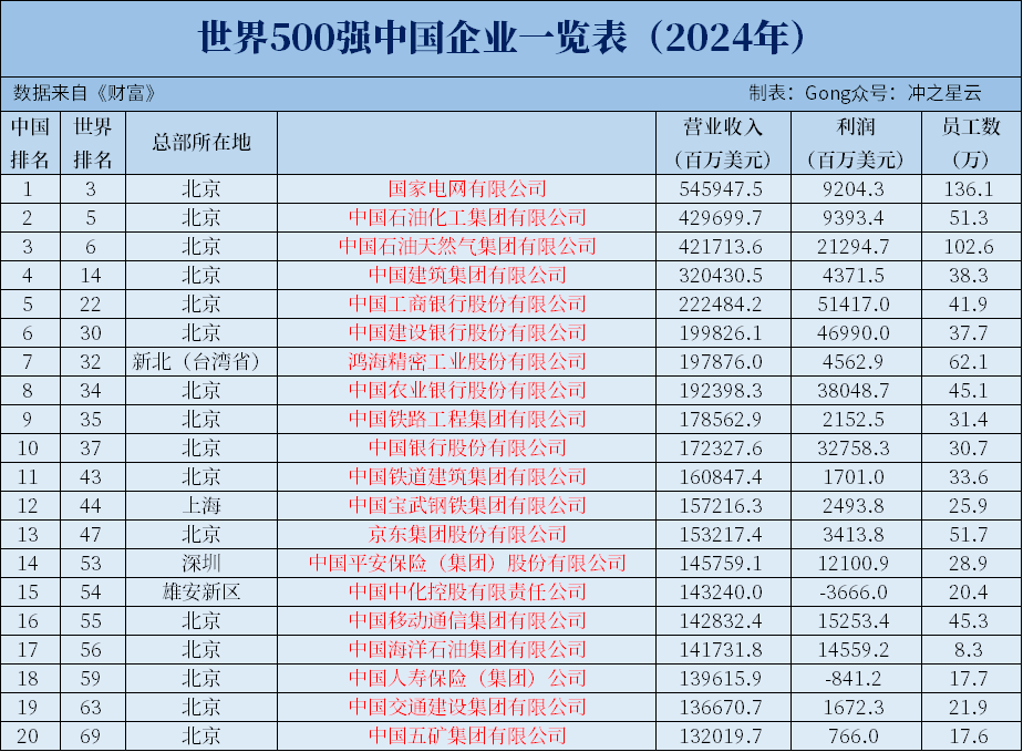 2024年世界500强企业,中国上榜133家,数量被反超