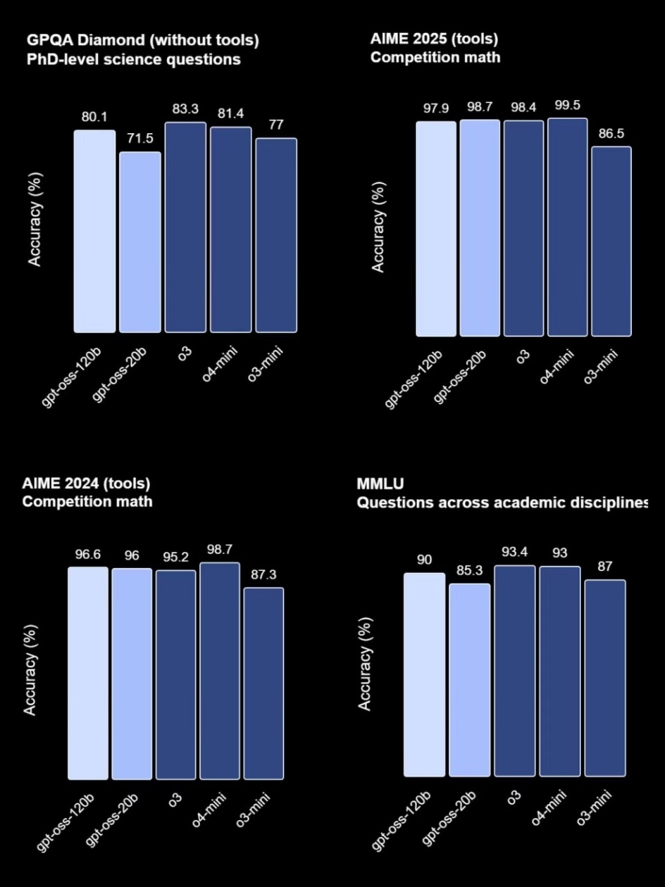 OpenAI时隔6年再度开源！两款推理模型，o4-mini级，手机和笔记本能跑-腾讯新闻
