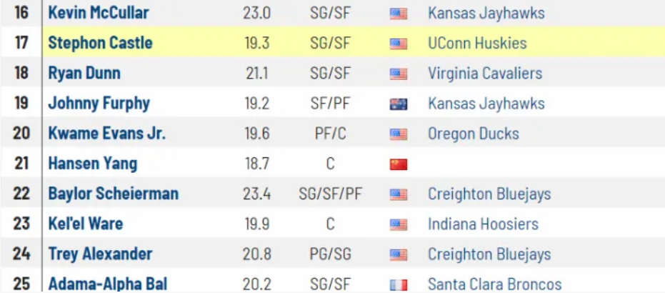 杨瀚森创8纪录比肩姚明nba选秀报名仅剩29天5221顺位徘徊