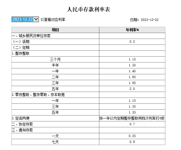 國(guó)有四大行今日均官宣下調(diào)存款利率 一年期定期存款利率調(diào)整至1.35%