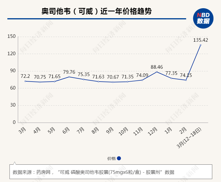 流感“神药”缺货之谜：集采价买不到，加钱又有了？600039四川路桥2023已更新(知乎/微博)600039四川路桥