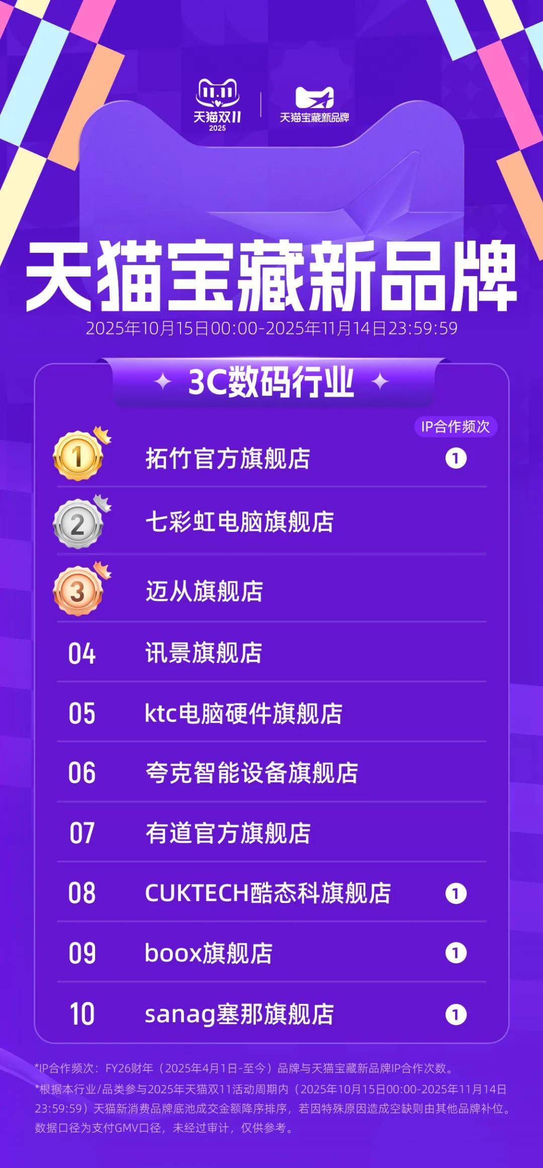 雙11寶藏新品牌榜單出爐！藏着三大趨勢 - 