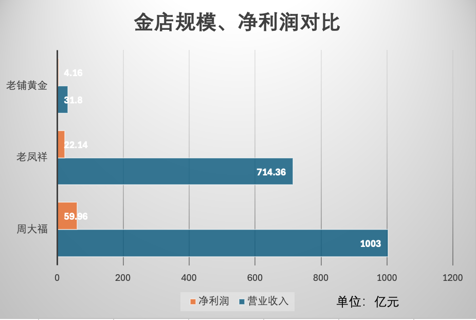 周大福賣不動(dòng)了，“貴婦們”卻在排隊(duì)搶黃金，“有錢人的世界我不懂”