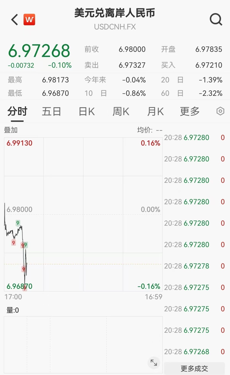 离岸人民币兑美元升破6.97，创2023年5月以来新高-腾讯新闻