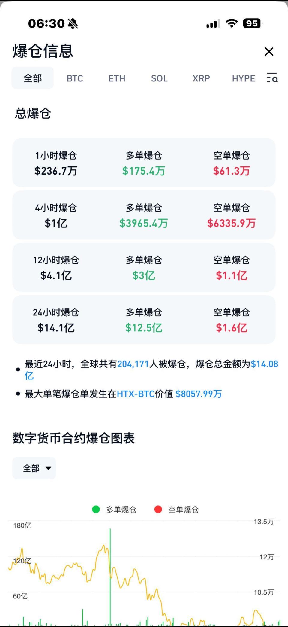 一度暴跌35%的白银把贵金属全带崩了，黄金、铜、锡、铝全在跌，高杠杆玩家一夜归零_腾讯新闻
