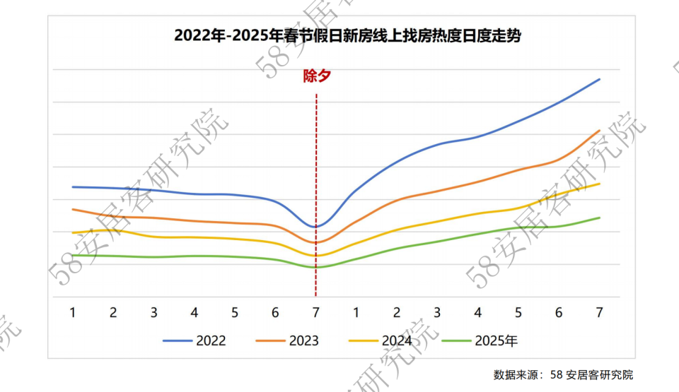 2025春节报告新房篇：节后热度回升显著，深圳及三四线表现突出_腾讯新闻