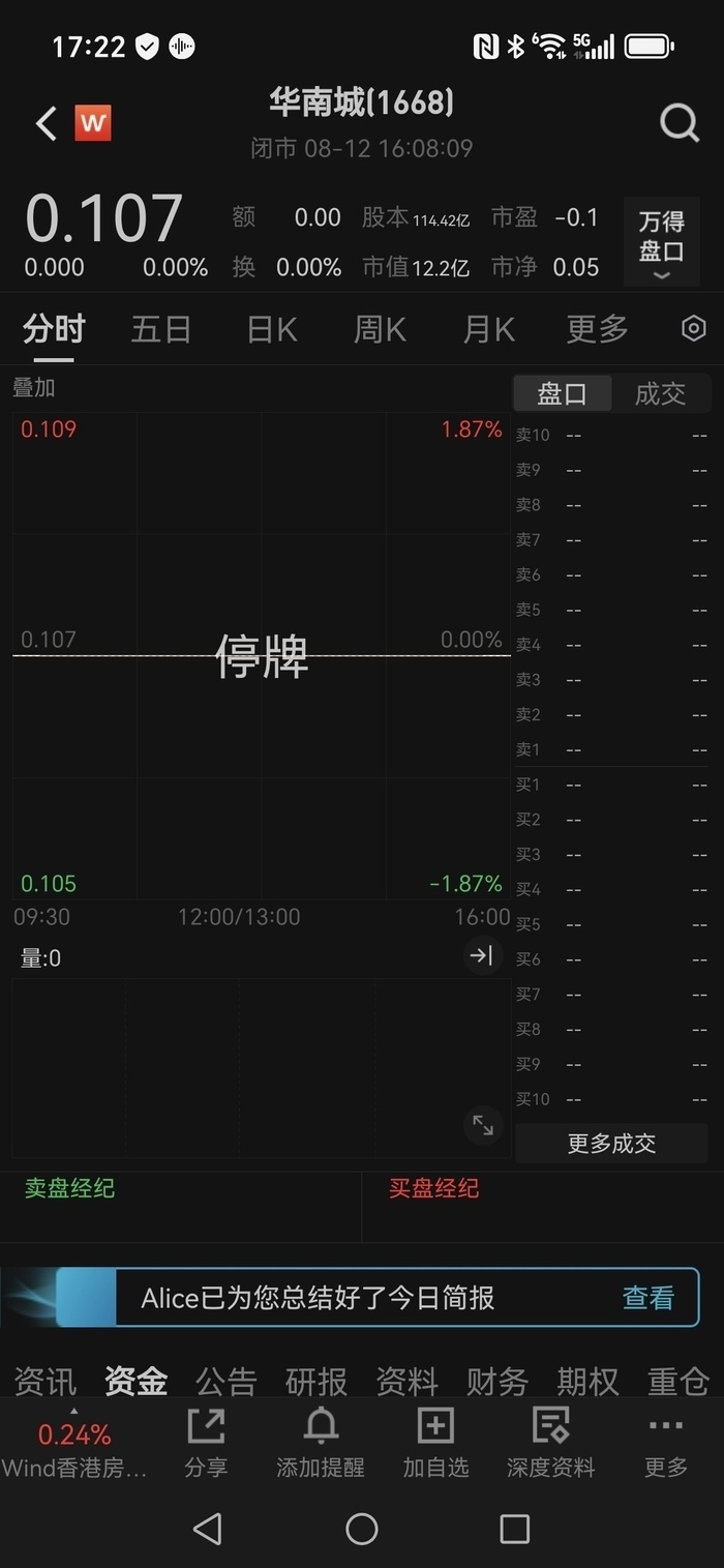 总负债超600亿港元！华南城遭法院清盘，第三大股东腾讯巨额投资打水漂？ | 大鱼财经-腾讯新闻