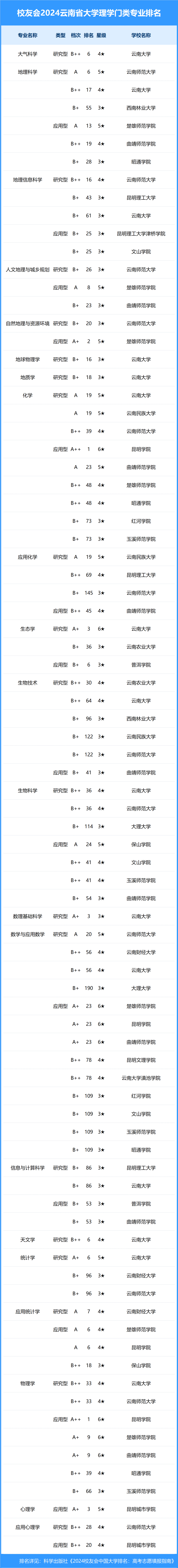 校友会2024年云南省大学一流专业排名,昆明理工大学,昆明城市学院前二