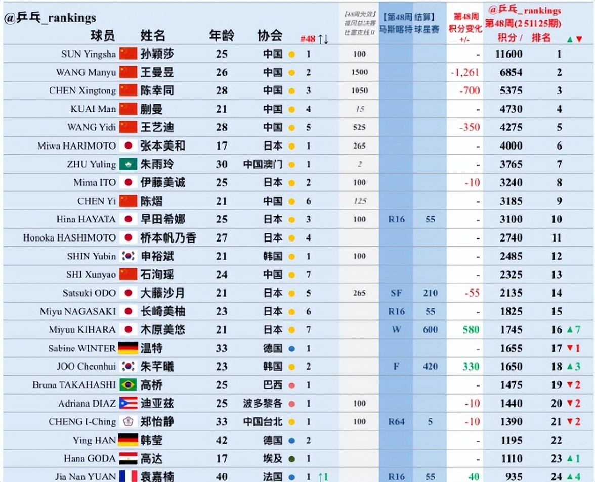 木原美悠時隔三年再奪冠！世排升至16追日乒雙核 大藤沙月持續低迷 - 