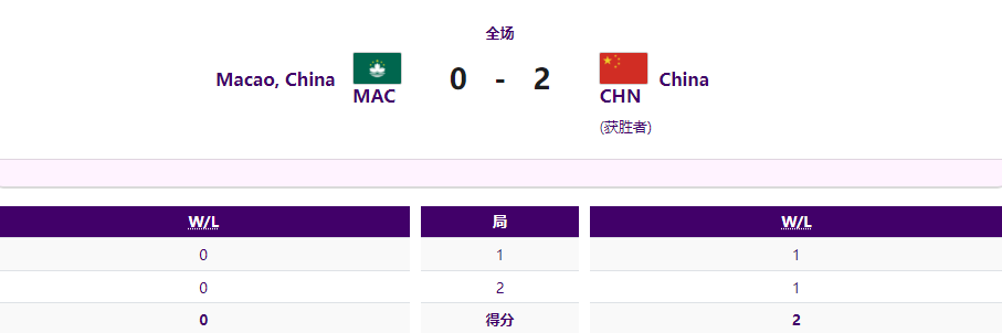 亚运会英雄联盟：中国队2比0战胜中国澳门队晋级 将在半决赛对阵韩国图1