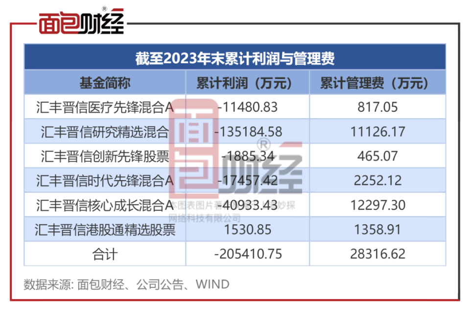 汇丰晋信基金:6只基金成立以来跌超30%,收取1.5%管理费