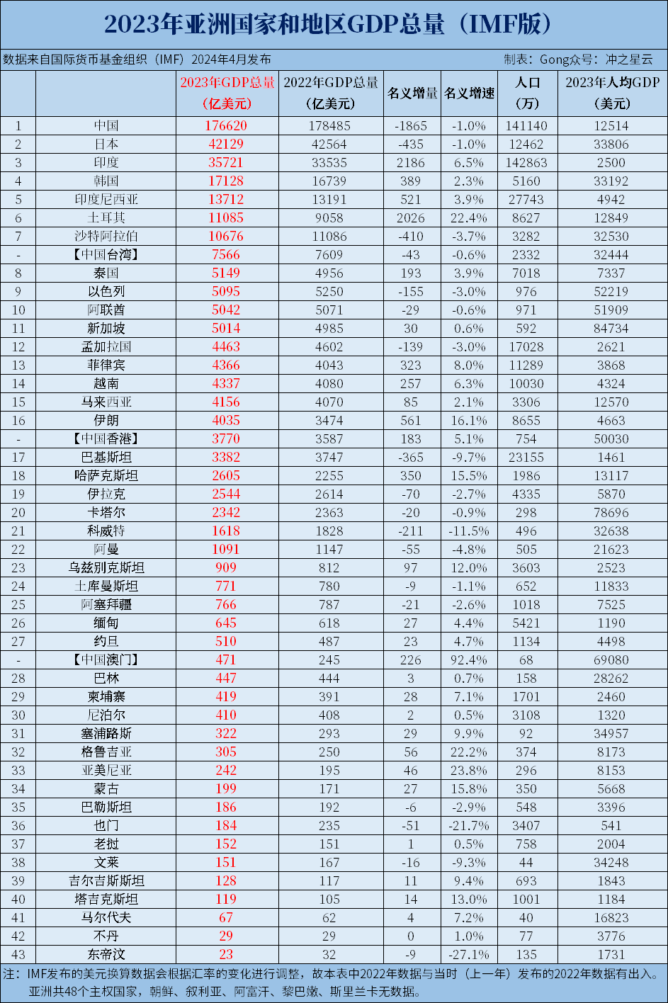 2024年亚洲国家人口_人口红利消退,人才红利崛起:2024中国人口形势报告