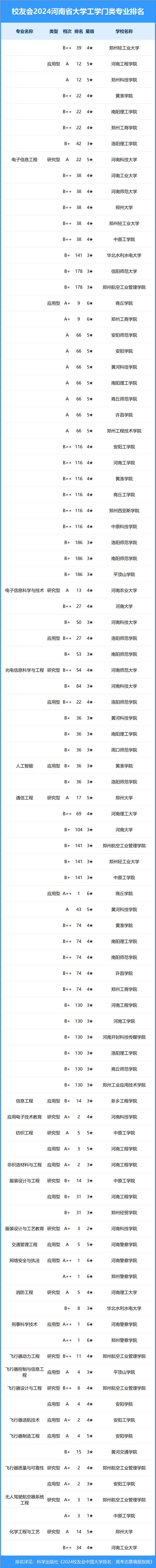 校友会2024年河南省大学一流专业排名,河南科技大学,安阳学院前三