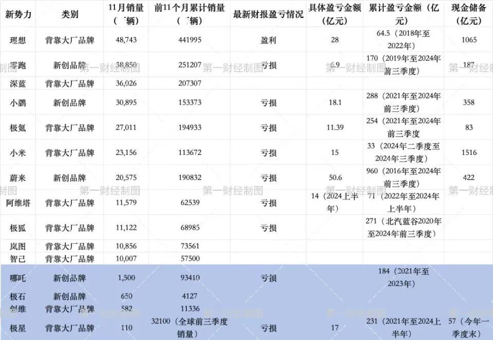 4家新势力车企单月销量不到2000辆，谁会下一个倒下