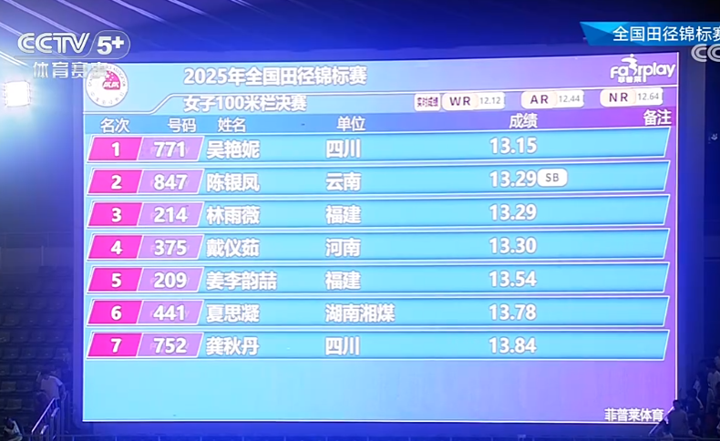 吴艳妮13秒15夺冠！林雨薇13秒29第三 刘景扬摔倒误伤林雨薇肩膀