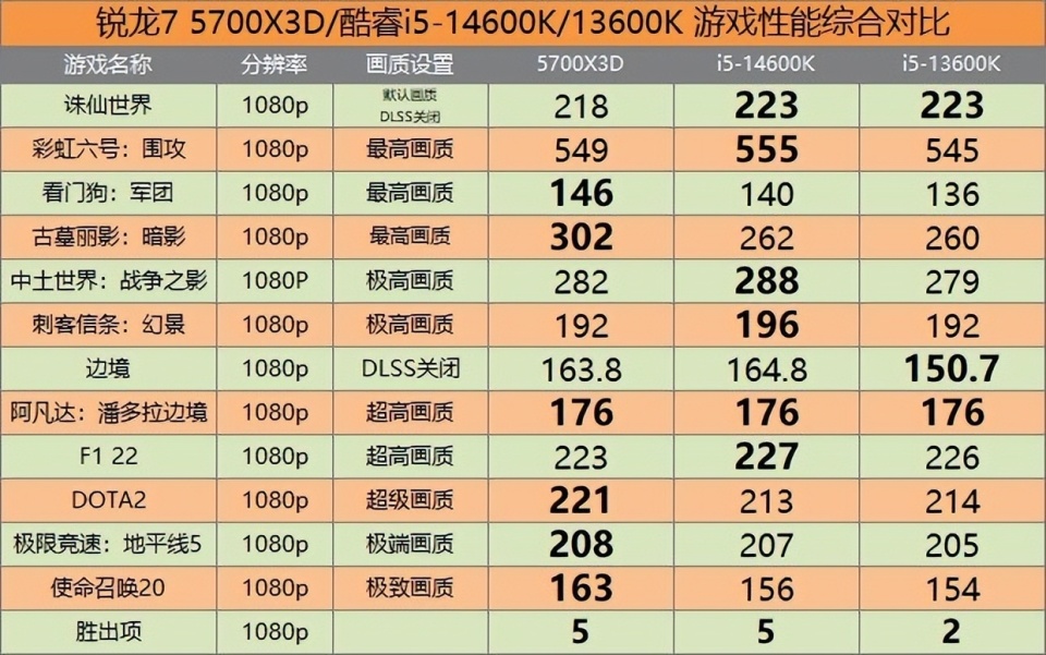amd锐龙7 5700x3d对战intel酷睿i5