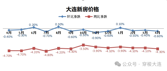 4大连新房价格同环比走势图(数据:国家统计局)进入4月,大连的购房利好