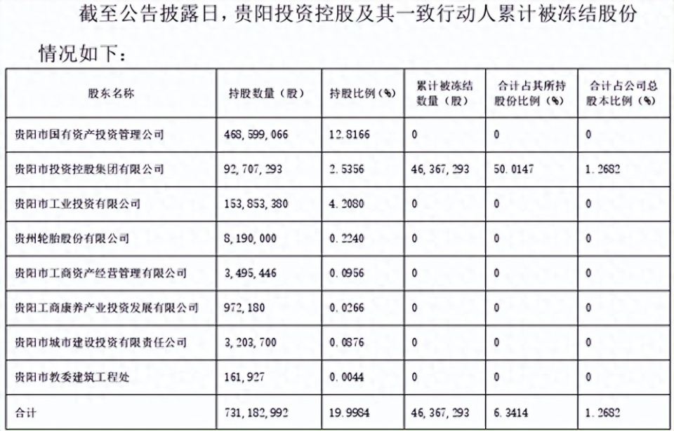 贵阳银行"多事之秋":刚被重罚百万,国资股东罕见被冻结