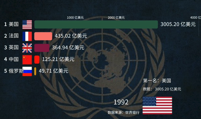 五常联合多强？就算全世界200多个国家联合，照样还是打不过五常_腾讯新闻