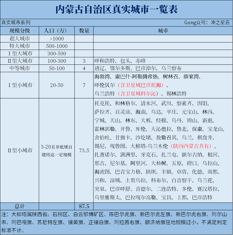 矿区,陈巴尔虎旗,新巴尔虎左旗,新巴尔虎右旗,阿尔山市,阿巴嘎旗