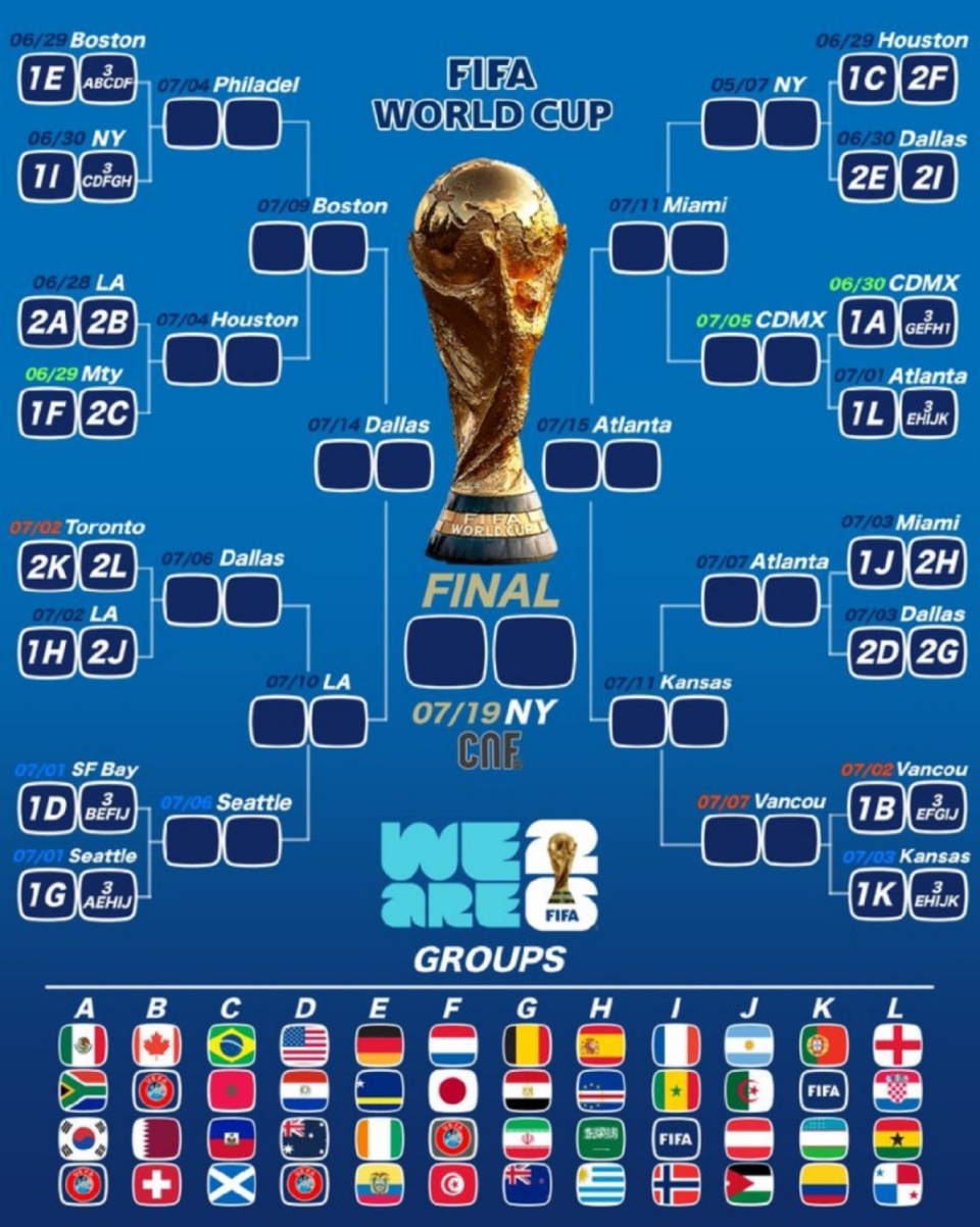 美加墨世界杯分组抽签结果出炉，卫冕冠军阿根廷这届的实力如何？上届亚军法国队冲冠的几率大吗？