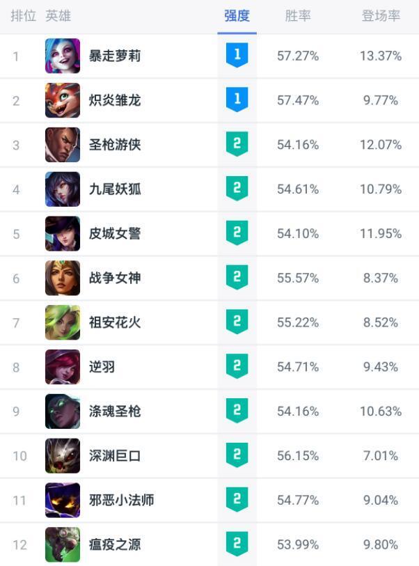 因为输了也不会影响段位分,所以输了就输了,没什么大不了的,所以游戏