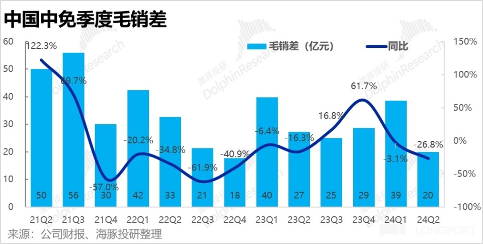 跌了又跌，中國中免已成 “無底洞”