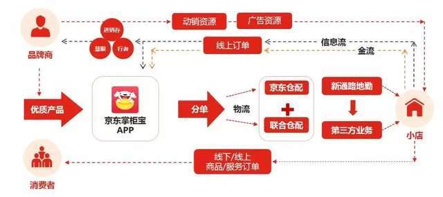 向个人商家开放京东供应链再下沉
