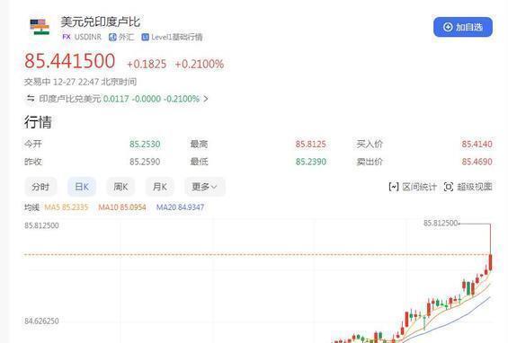 卢比崩了，90关口失守！ 印度央行为何“袖手旁观”？_腾讯新闻