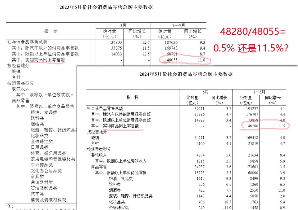 網(wǎng)上零售額5月份增長超12%，618為何遭遇滑鐵盧下降了7%？