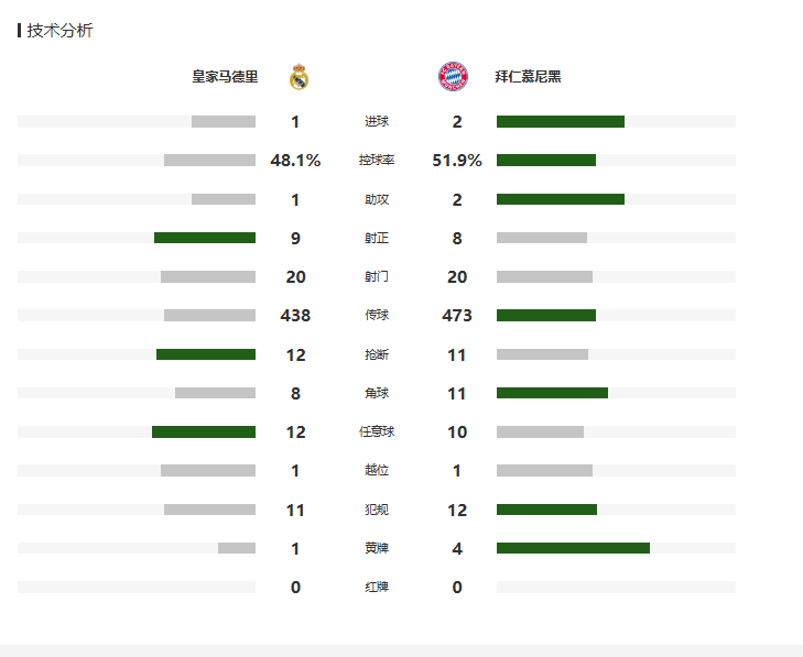 歐冠：皇馬1-2拜仁，迪亞斯破門，凱恩建功，姆巴佩領跑射手榜 - 