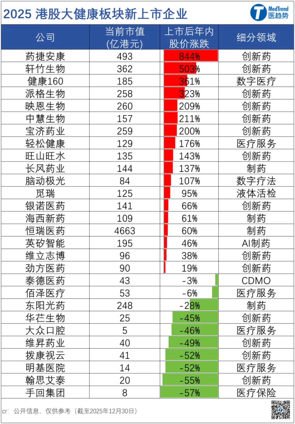港股大健康2025疯狂收官，资本盛宴下2026暗礁汹涌（附IPO排队名单）-腾讯新闻