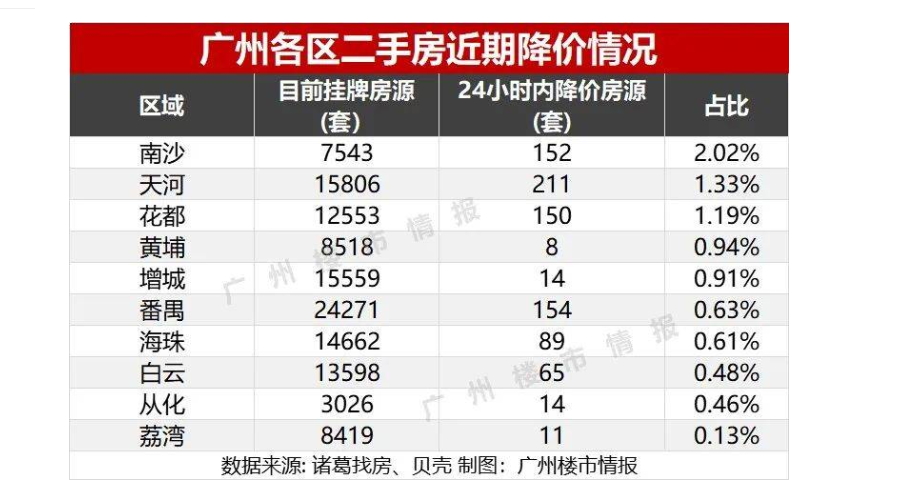 谢逸枫：广州二手房价量双降，挂牌潮起，套现换房成主旋律_腾讯新闻