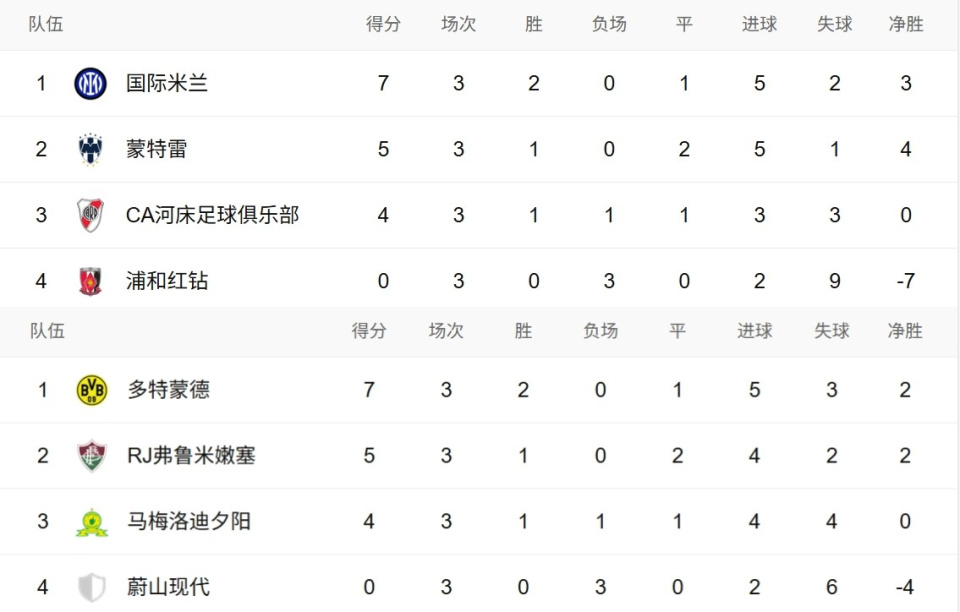 6战6败净负11球！日韩球队的世俱杯之旅，为何如此惨淡？