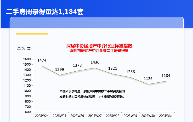 深房中协：第31周深圳新房、二手房成交均小幅回升！分别环比增长7%、5%