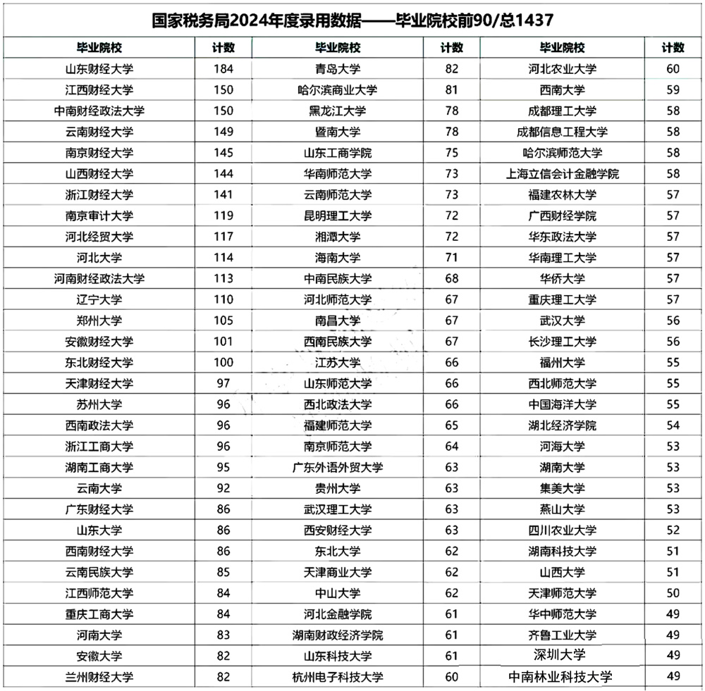 令人瞩目的是山东财经大学,江西财经大学,云南财经大学,南京财经大学