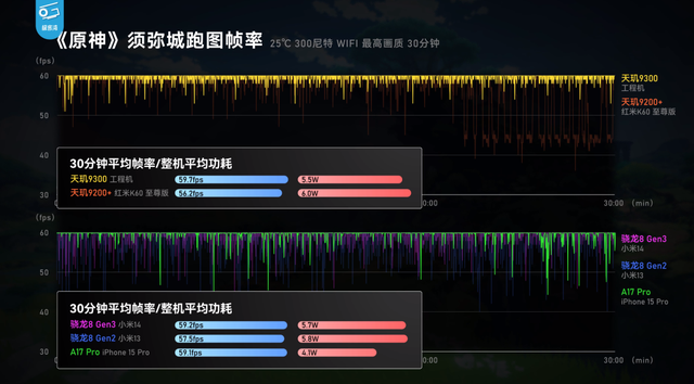 用上了全大核的天玑 9300，捅破了安卓旗舰性能天花板！插图1414