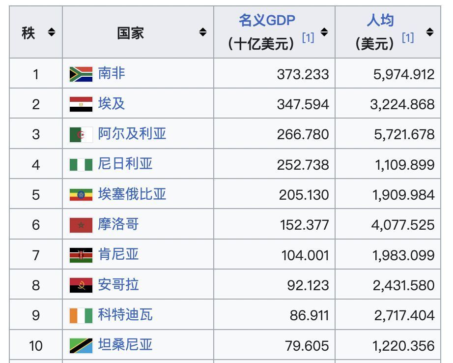 重磅！2024年非洲经济排名揭晓，哪些国家最瞩目？_腾讯新闻