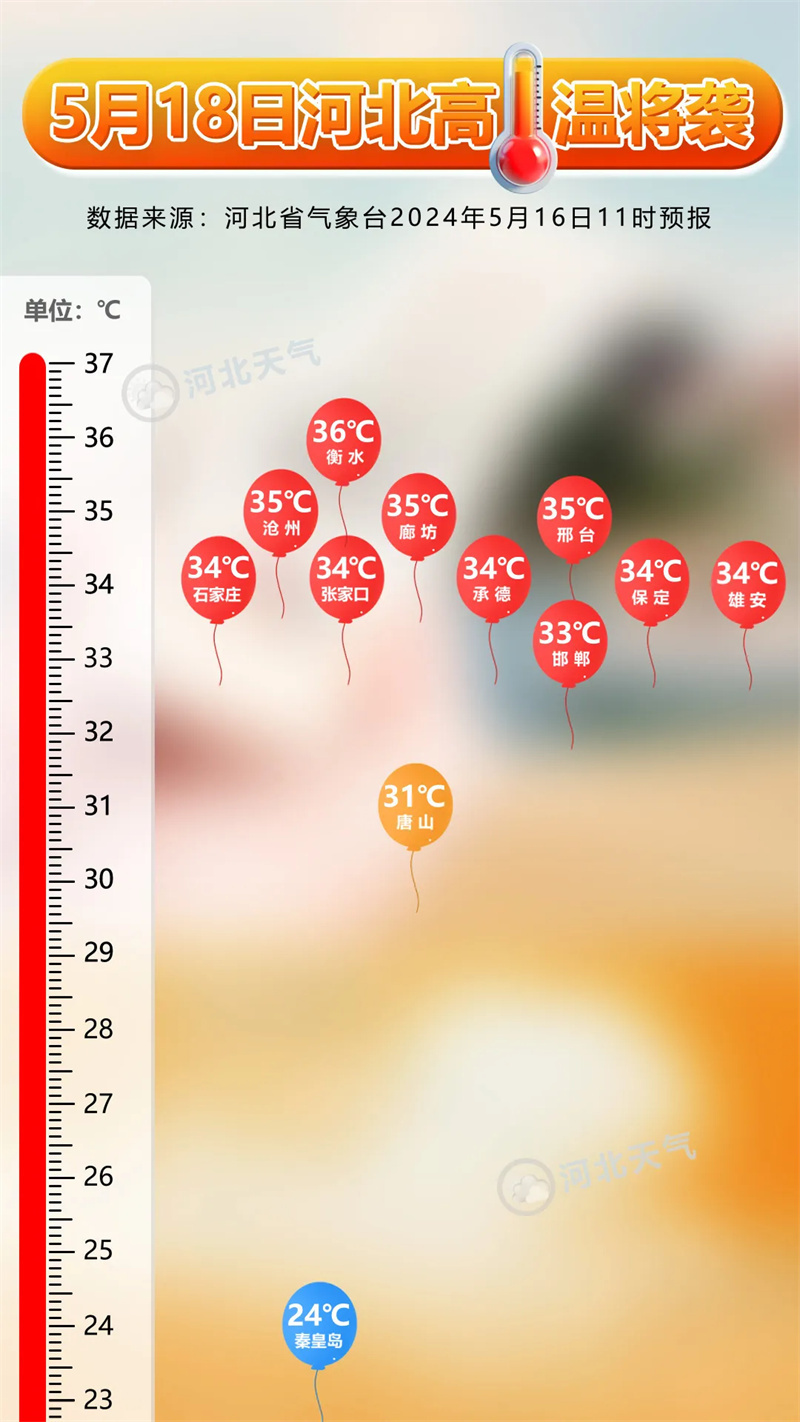 高温大"烤"将登场,河北将迎今年首次高温天气过程