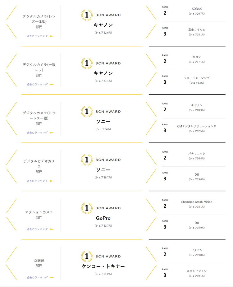 BCN公布2023年销量 索尼占无反榜首、第三竟是OMD_腾讯新闻